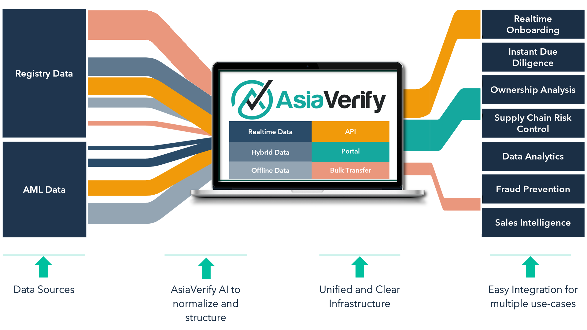Asiaverify Unique Value Diagram