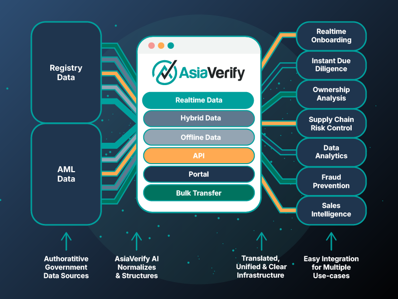 Av Unified Data
