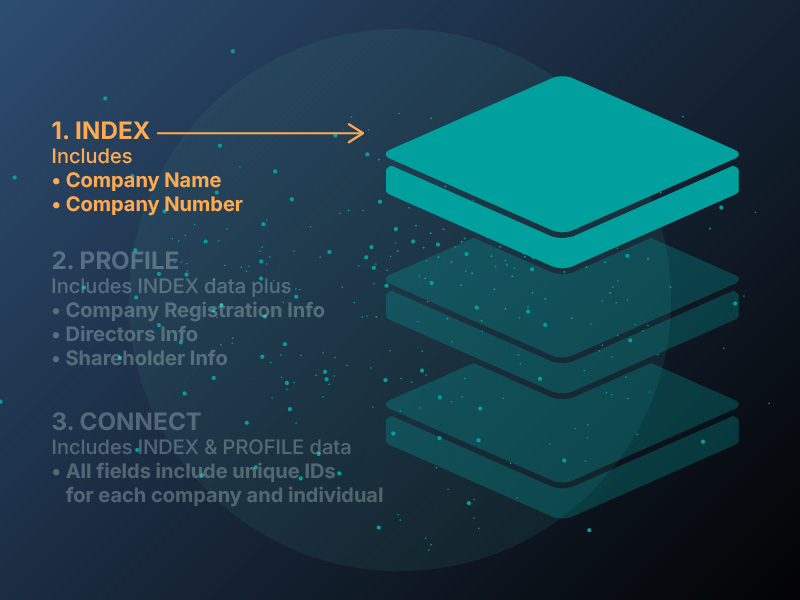 Core Registry Records at Scale